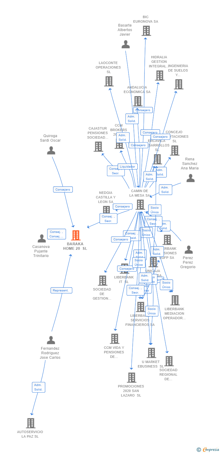Vinculaciones societarias de BARAKA HOME 20 SL