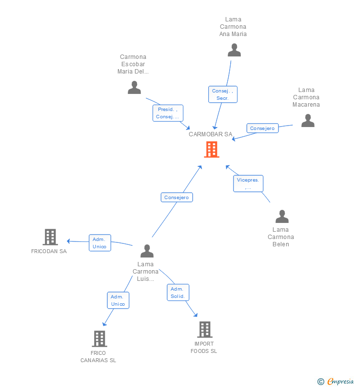 Vinculaciones societarias de CARMOBAR SA