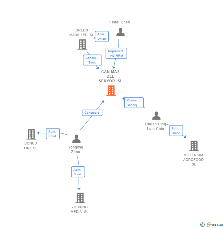 Vinculaciones societarias de CAN MAS DEL SENYOR SL