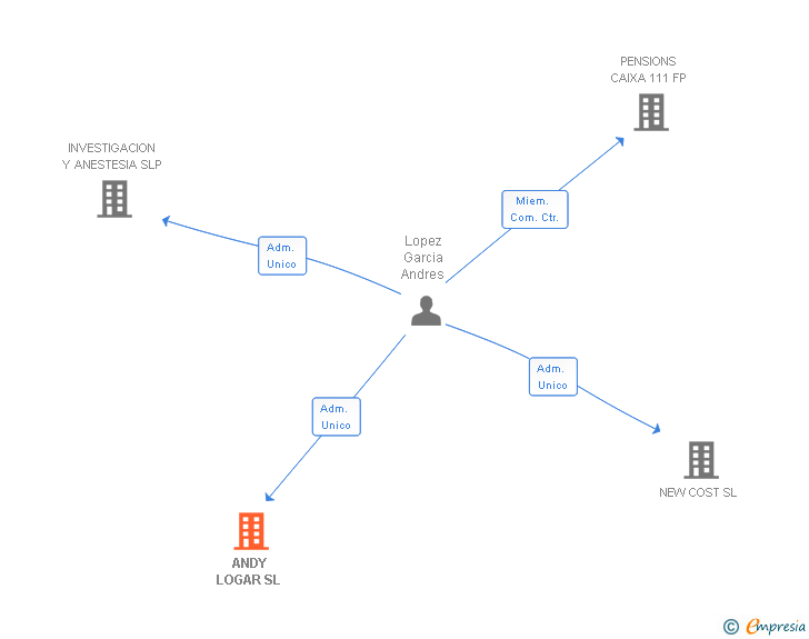 Vinculaciones societarias de ANDY LOGAR SL