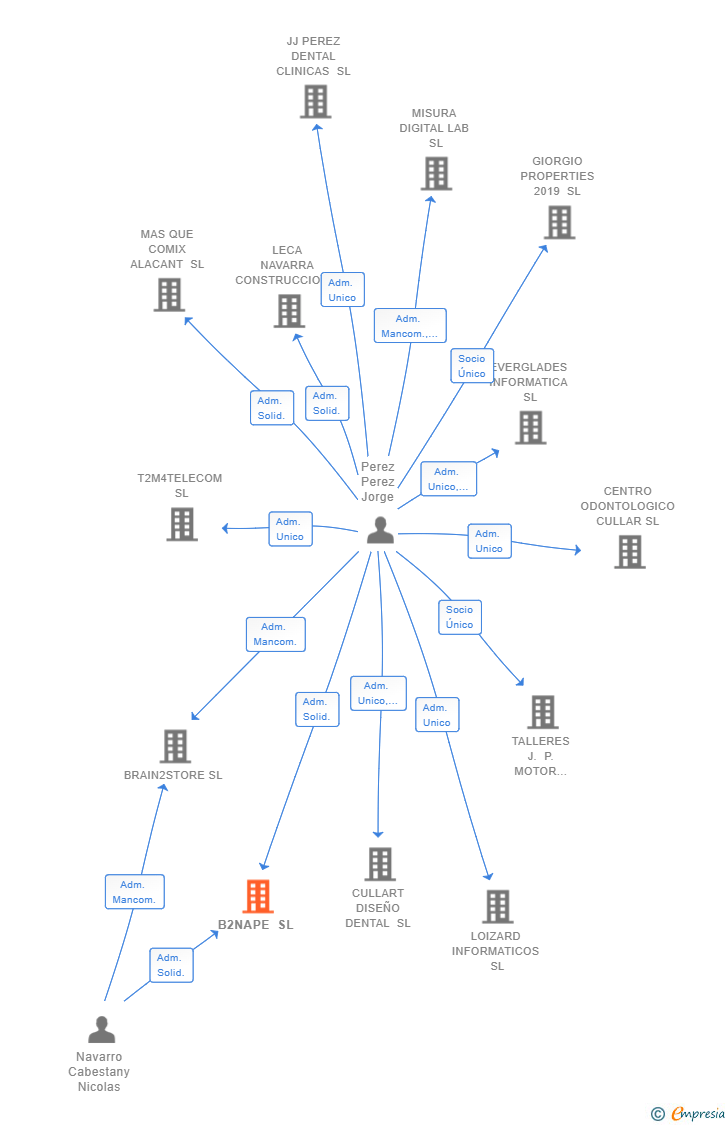 Vinculaciones societarias de B2NAPE SL