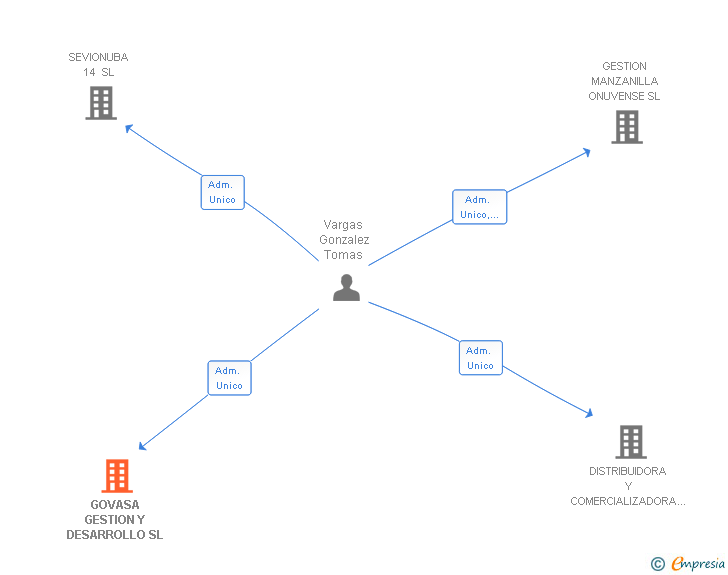 Vinculaciones societarias de GOVASA GESTION Y DESARROLLO SL