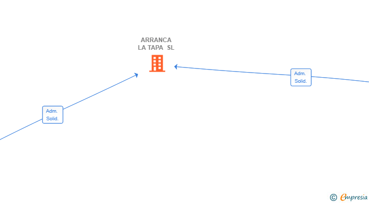Vinculaciones societarias de ARRANCA LA TAPA SL