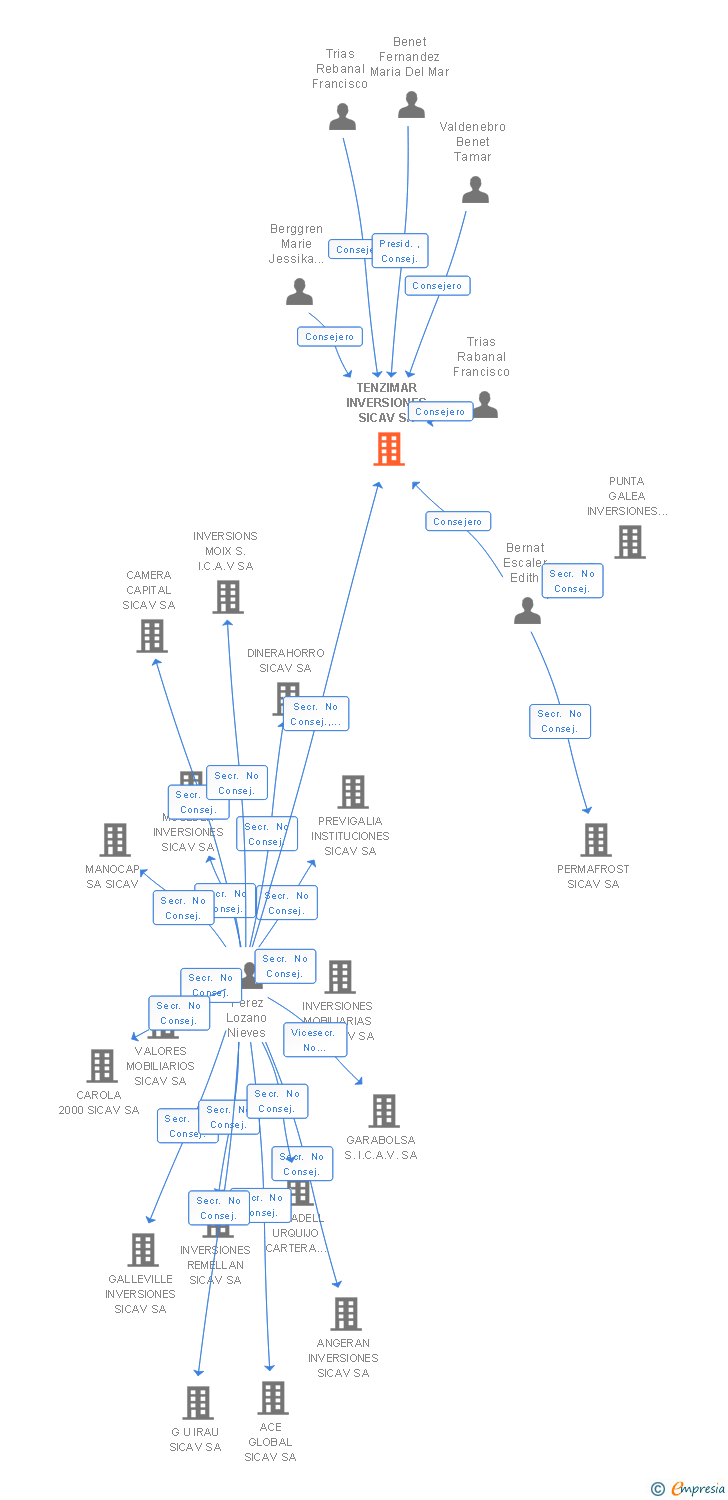 Vinculaciones societarias de TENZIMAR INVERSIONES SICAV SA