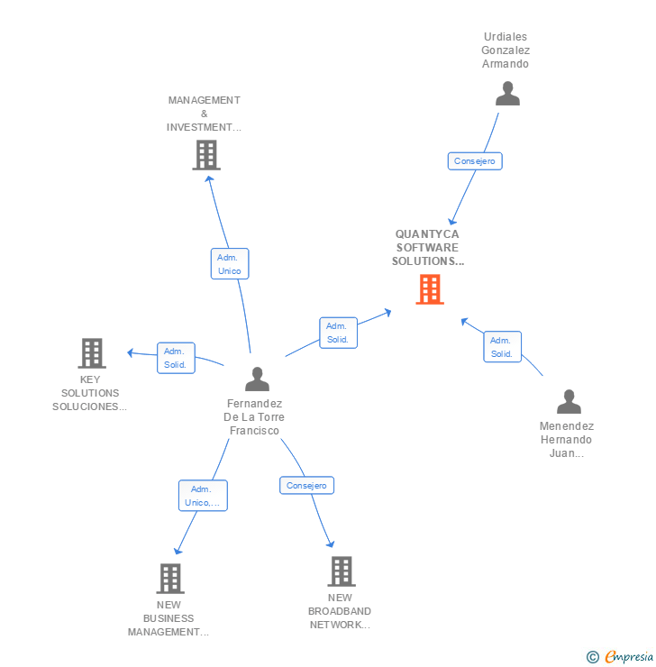 Vinculaciones societarias de QUANTYCA SOFTWARE SOLUTIONS SL