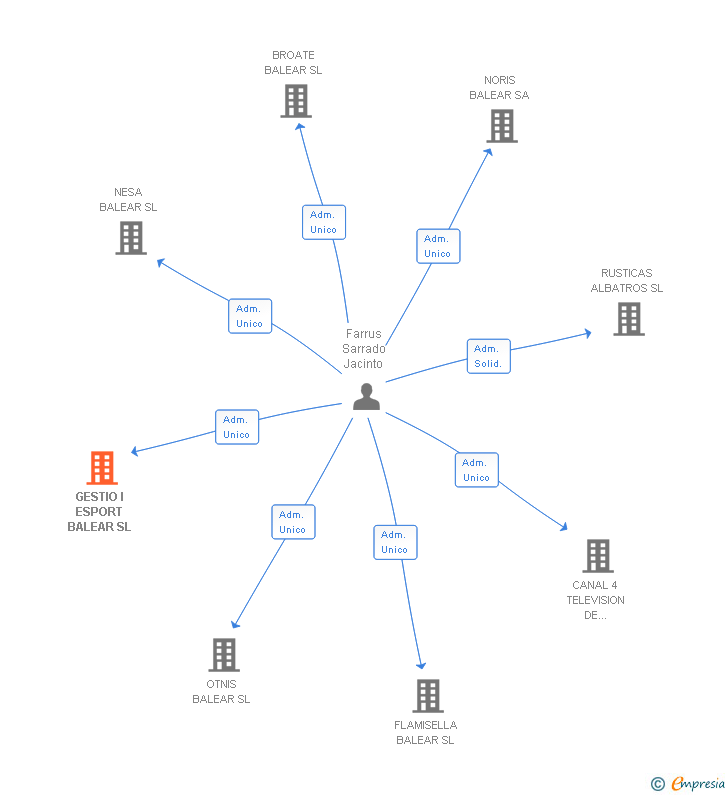 Vinculaciones societarias de INFINITA BRAND ANALYST SL