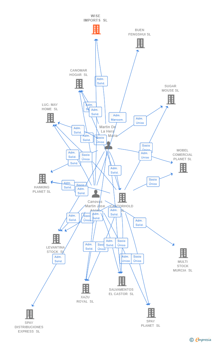 Vinculaciones societarias de WISE IMPORTS SL