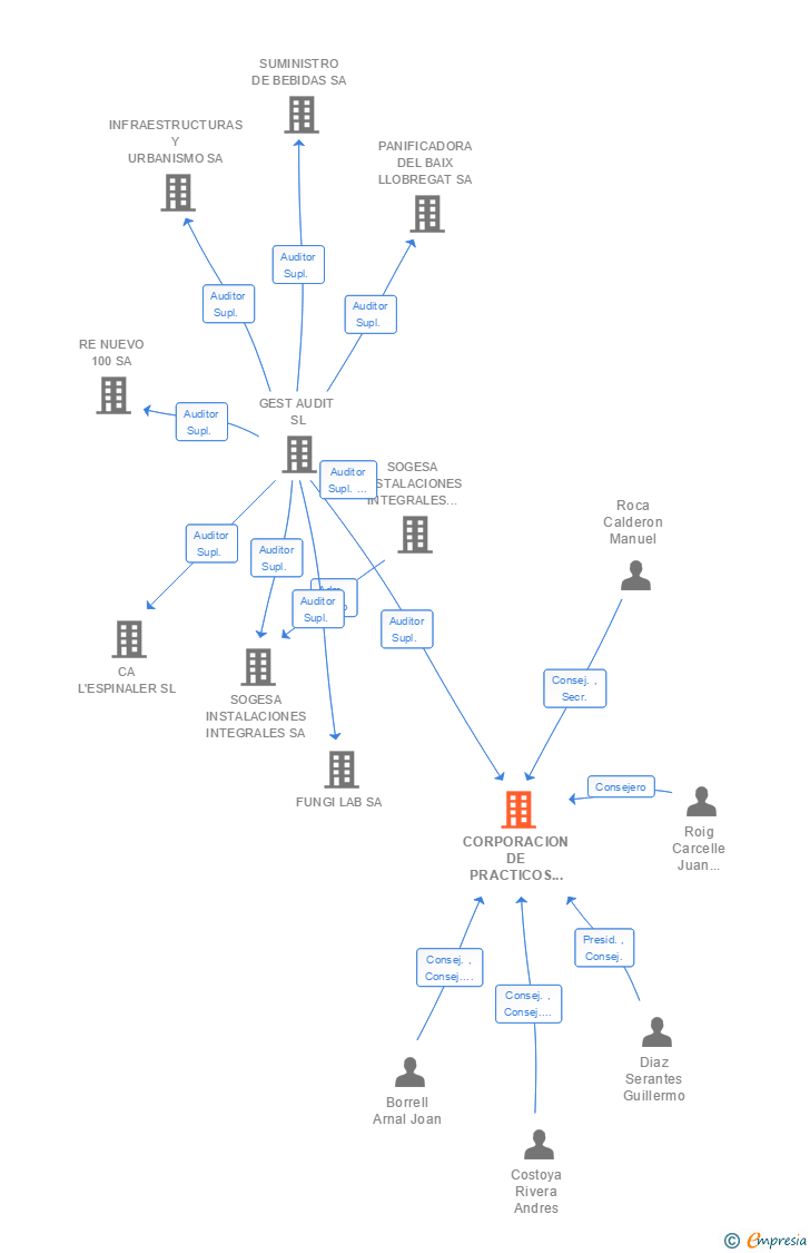 Vinculaciones societarias de CORPORACION DE PRACTICOS DEL PUERTO DE BARCELONA SLP