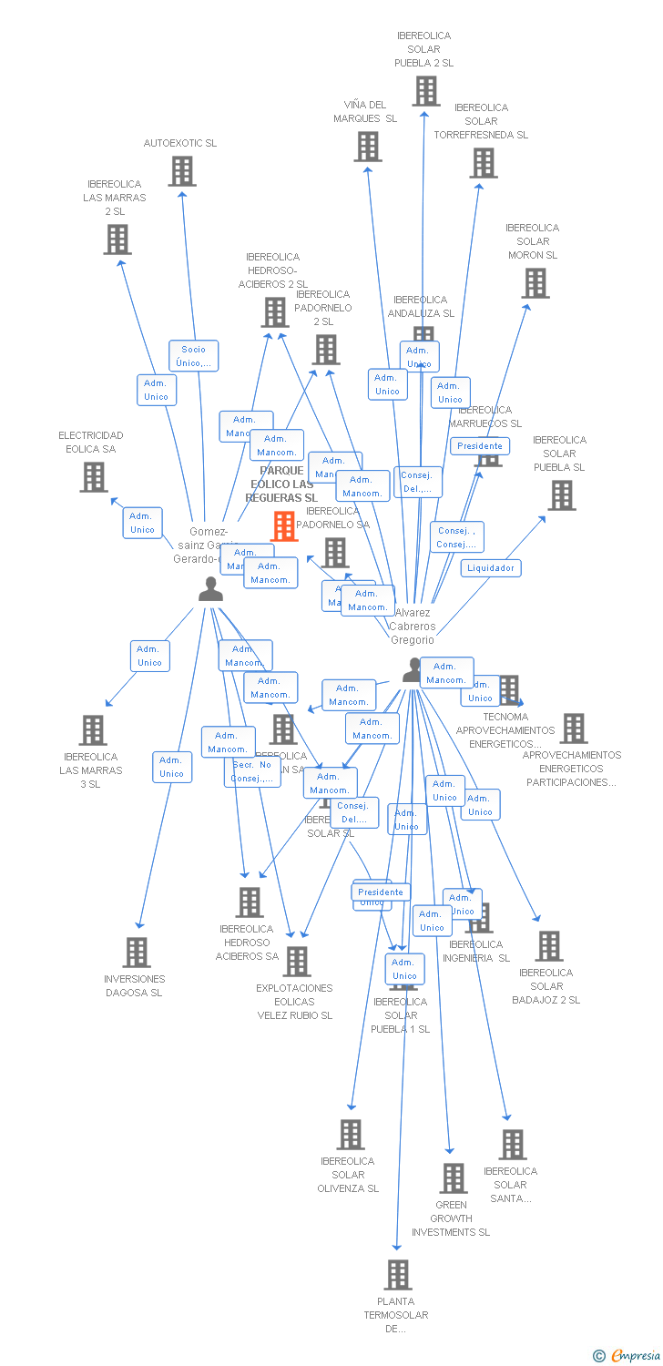 Vinculaciones societarias de PARQUE EOLICO LAS REGUERAS SL