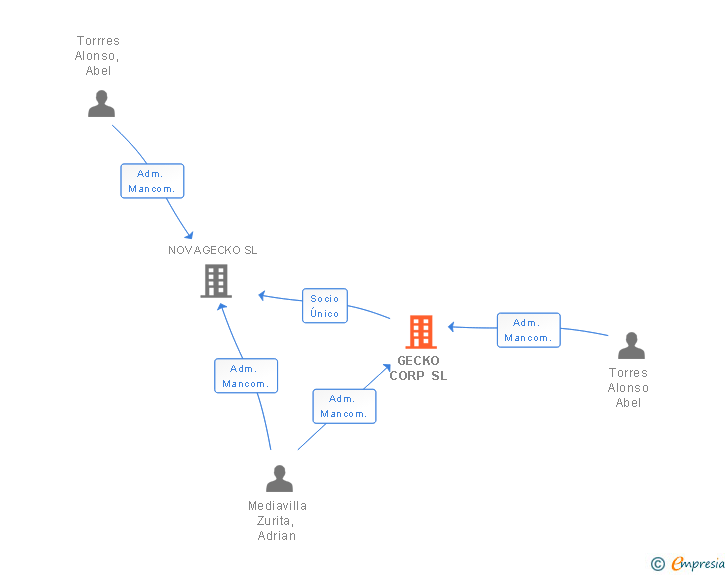 Vinculaciones societarias de GECKO CORP SL