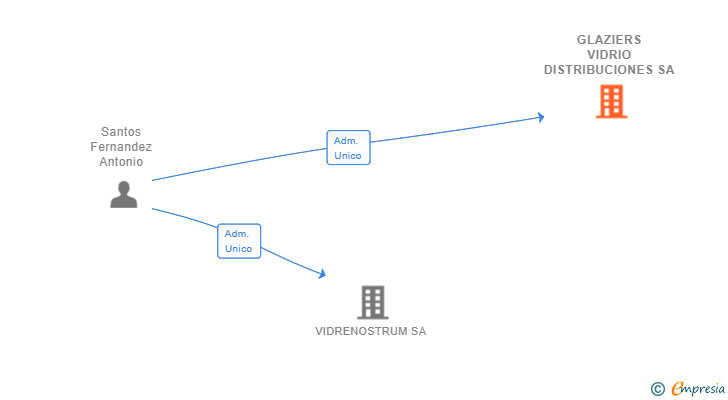 Vinculaciones societarias de GLAZIERS VIDRIO DISTRIBUCIONES SA