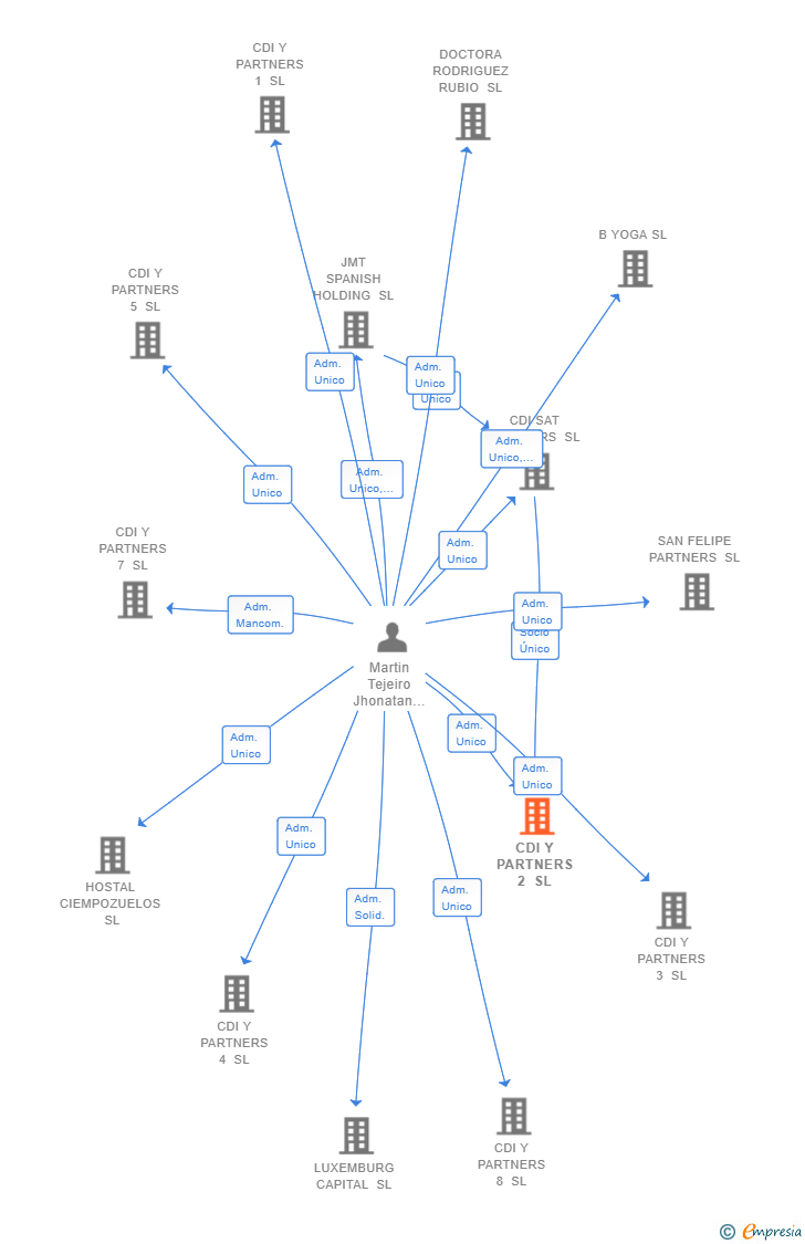 Vinculaciones societarias de CDI Y PARTNERS 2 SL