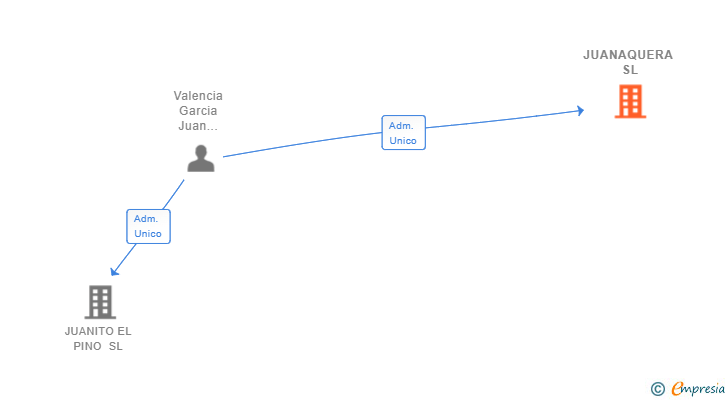 Vinculaciones societarias de JUANAQUERA SL