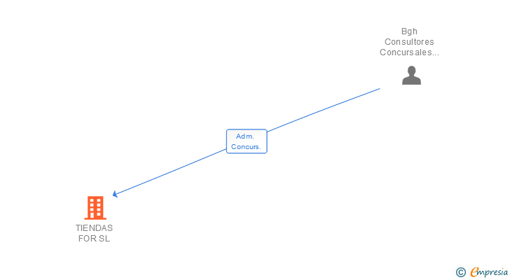 Vinculaciones societarias de TIENDAS FOR SL