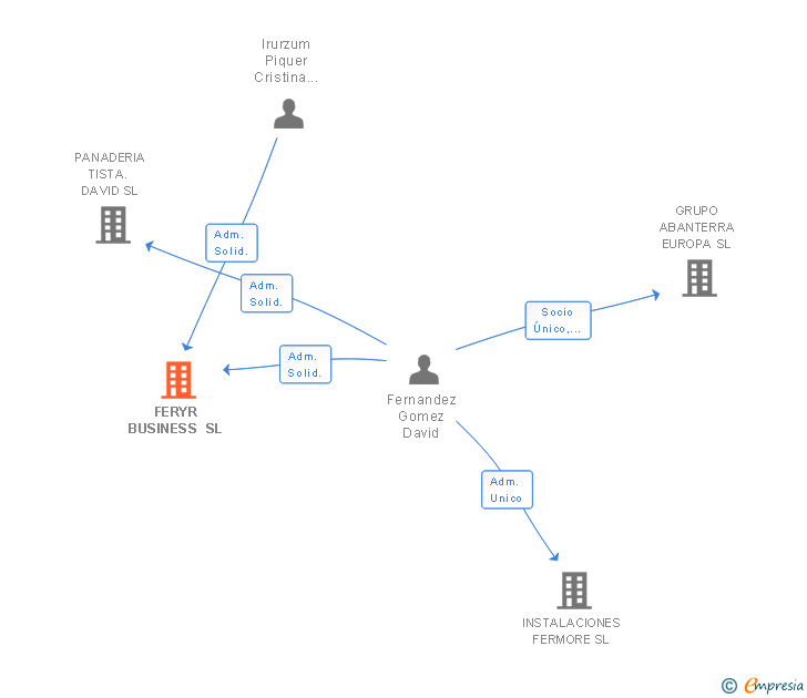 Vinculaciones societarias de FERYR BUSINESS SL