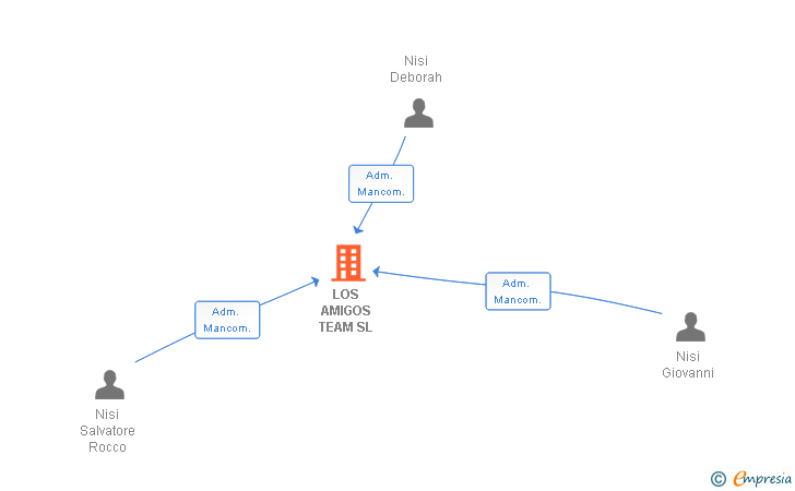 Vinculaciones societarias de LOS AMIGOS TEAM SL