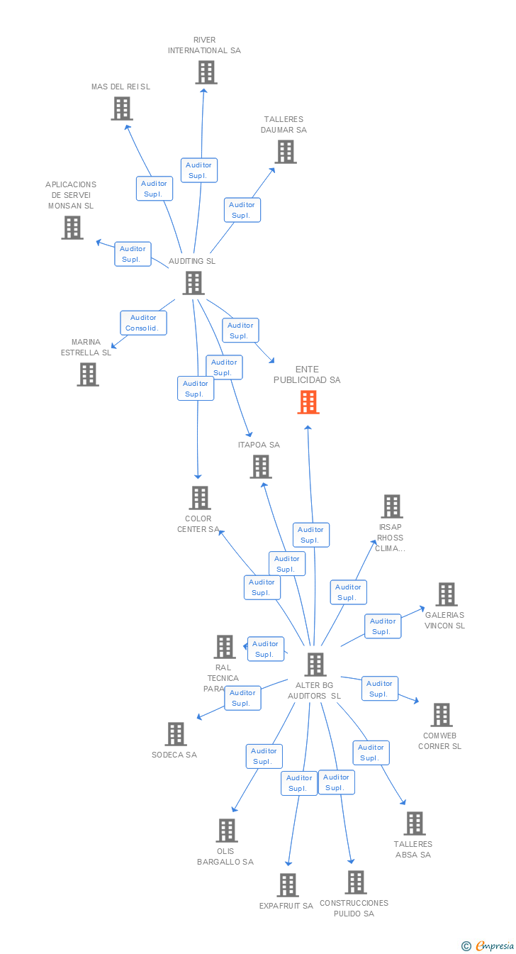 Vinculaciones societarias de ENTE PUBLICIDAD SL