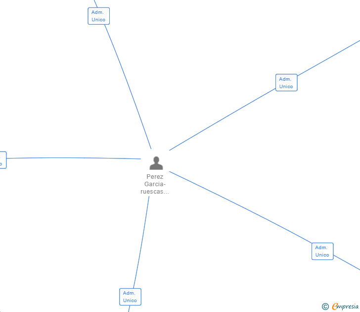 Vinculaciones societarias de ATPH GLOBAL CONSORTIUM SL