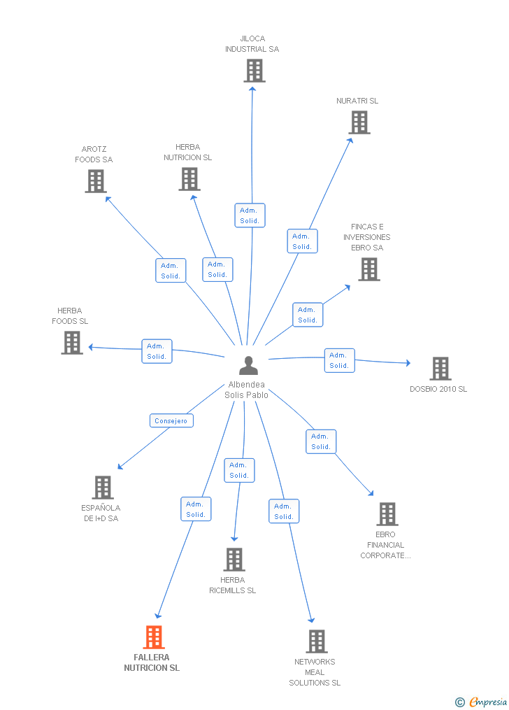 Vinculaciones societarias de FALLERA NUTRICION SL