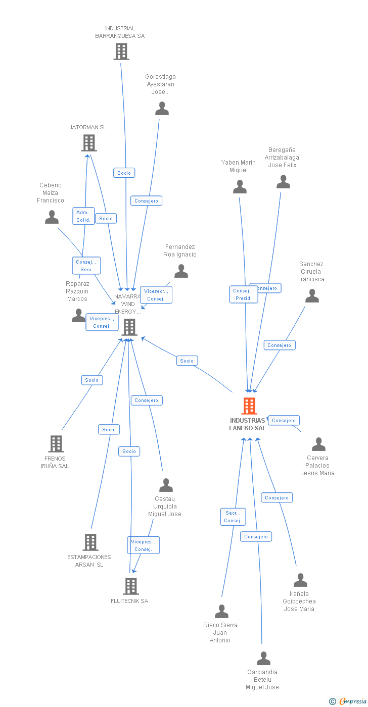 Vinculaciones societarias de INDUSTRIAS LANEKO SAL