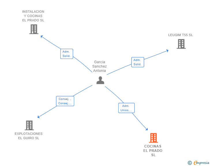 Vinculaciones societarias de COCINAS EL PRADO SL