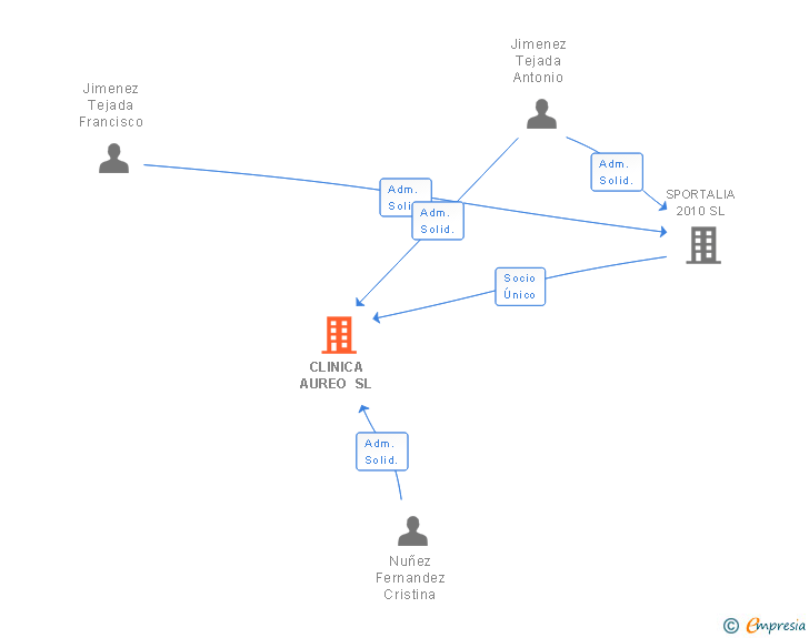 Vinculaciones societarias de CLINICA AUREO SL