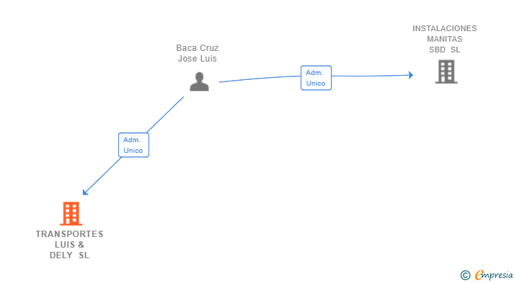 Vinculaciones societarias de TRANSPORTES LUIS & DELY SL