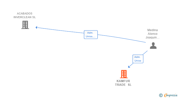 Vinculaciones societarias de KAMFUR TRADE SL