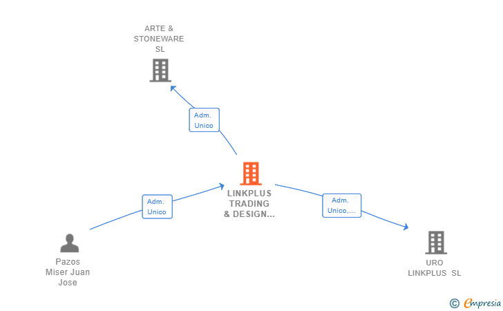 Vinculaciones societarias de LINKPLUS TRADING & DESIGN GROUP SL