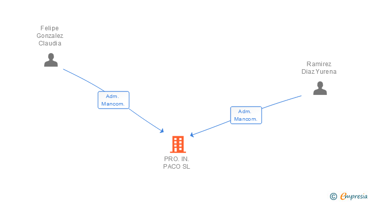 Vinculaciones societarias de PRO.IN. PACO SL