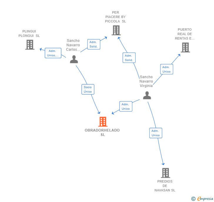 Vinculaciones societarias de OBRADORHELADO SL