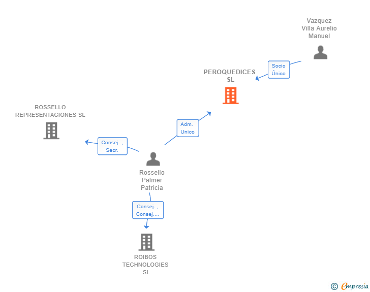 Vinculaciones societarias de PEROQUEDICES SL