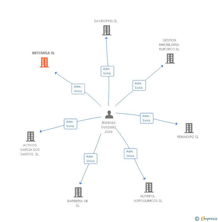 Vinculaciones societarias de INFIYANSA SL