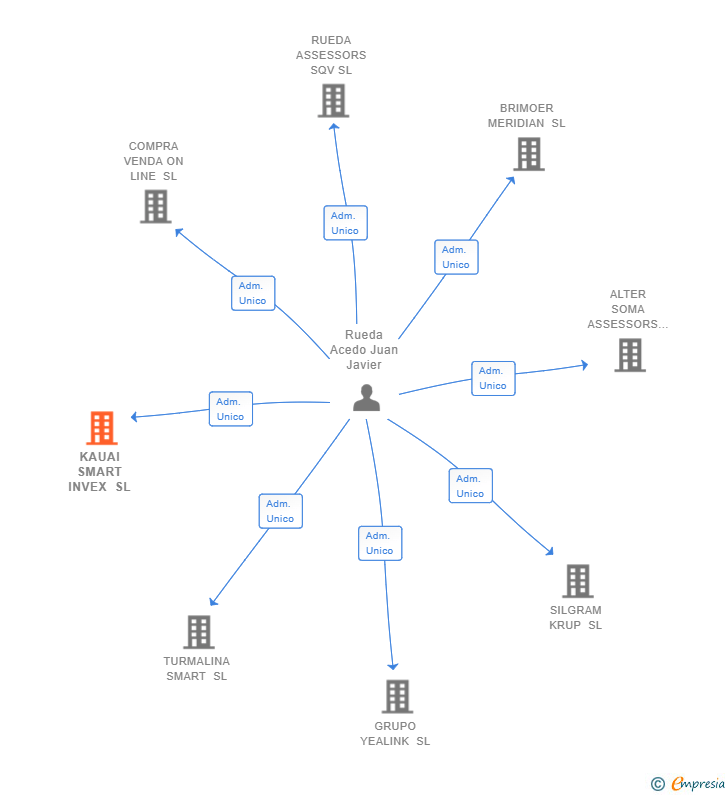 Vinculaciones societarias de KAUAI SMART INVEX SL