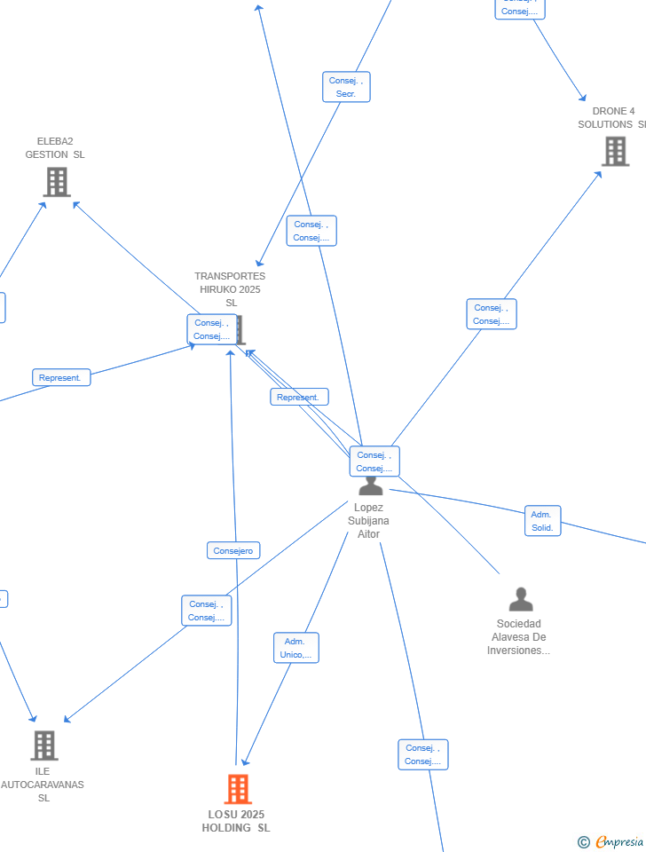 Vinculaciones societarias de LOSU 2025 HOLDING SL