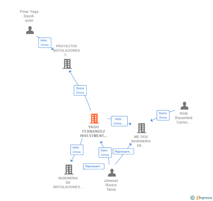 Vinculaciones societarias de YAGO FERNANDEZ INVESTMENT SL