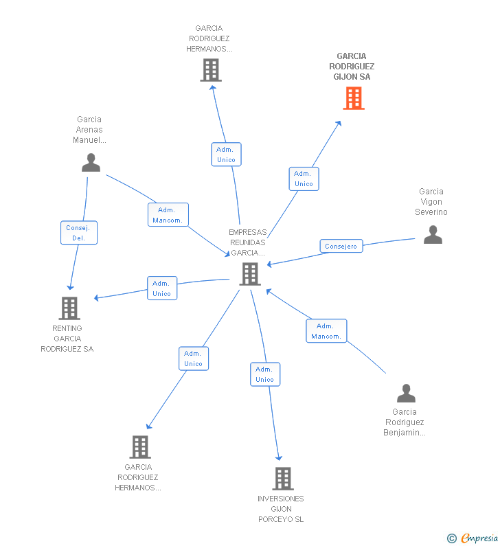 Vinculaciones societarias de GARCIA RODRIGUEZ GIJON SA