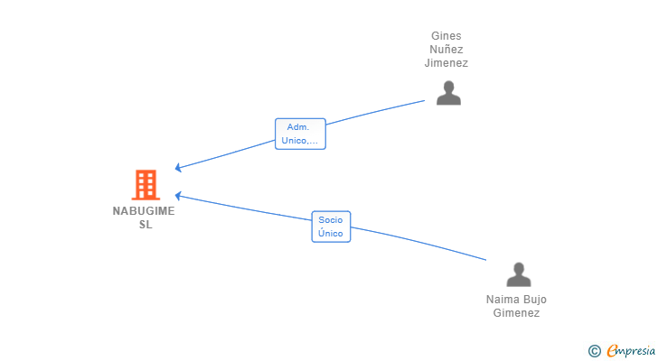 Vinculaciones societarias de NABUGIME SL