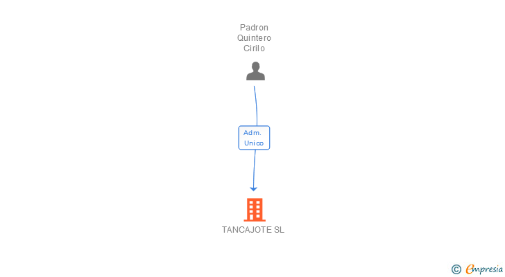 Vinculaciones societarias de TANCAJOTE SL
