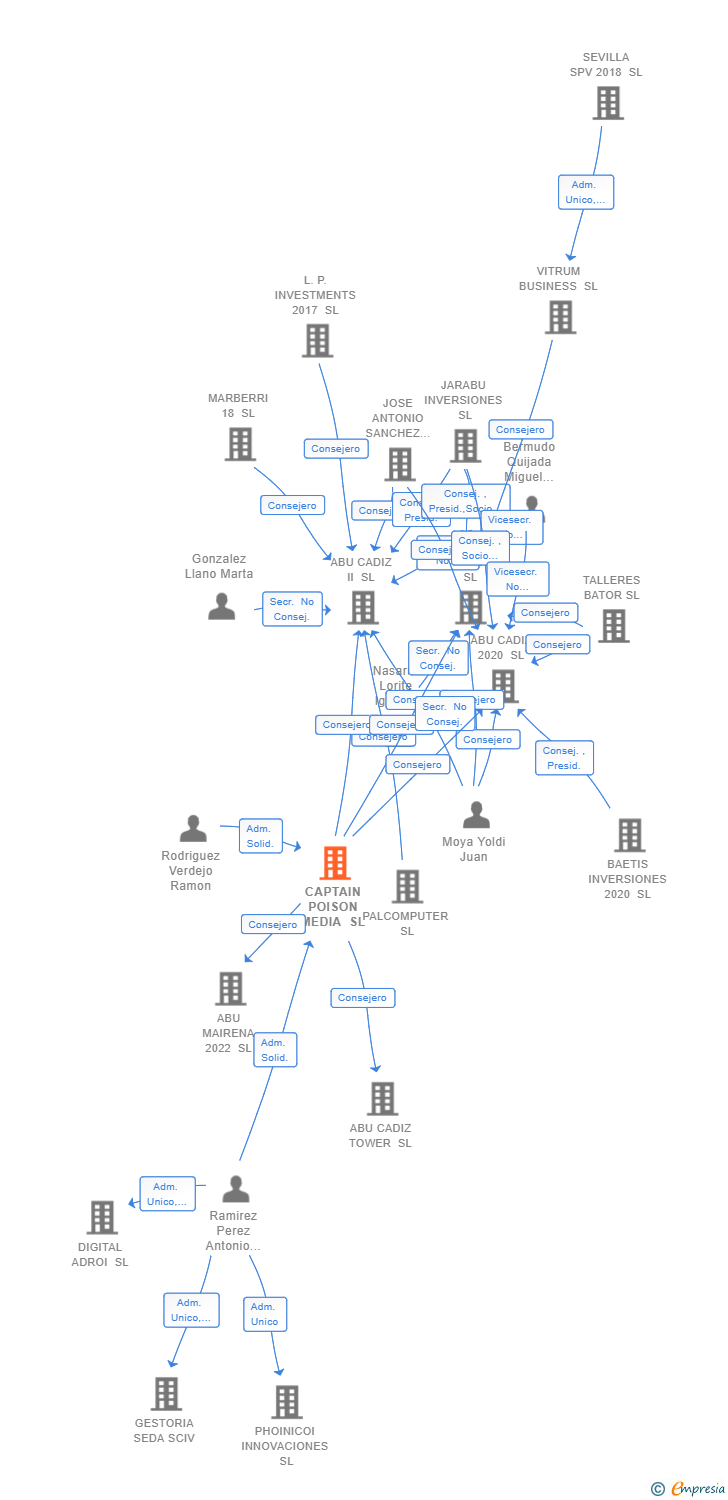 Vinculaciones societarias de CAPTAIN POISON MEDIA SL