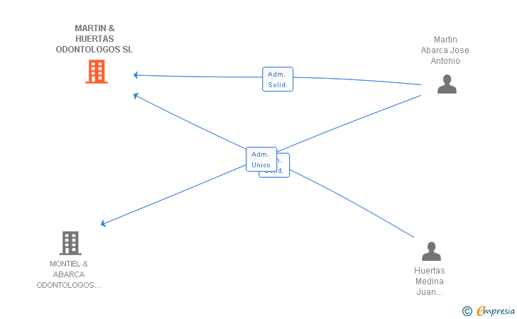 Vinculaciones societarias de MARTIN & HUERTAS ODONTOLOGOS SL