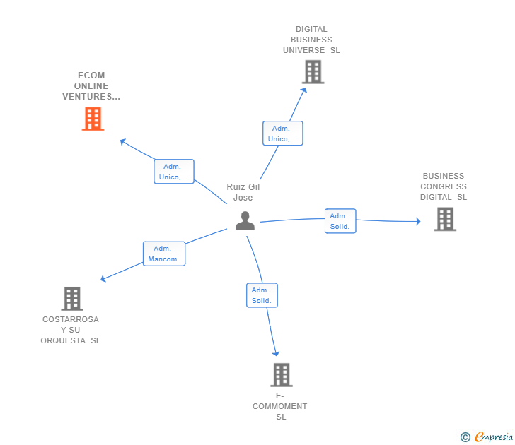 Vinculaciones societarias de ECOM ONLINE VENTURES SL