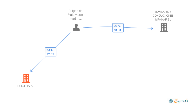 Vinculaciones societarias de IDUCTUS SL
