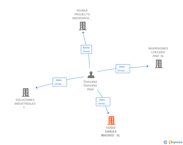 Vinculaciones societarias de TODO OBRAS MADRID SL