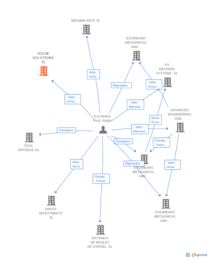 Vinculaciones societarias de AGCM SOLUTIONS SL
