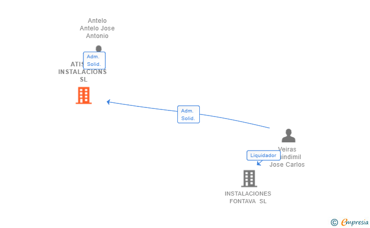 Vinculaciones societarias de ATISBA INSTALACIONS SL