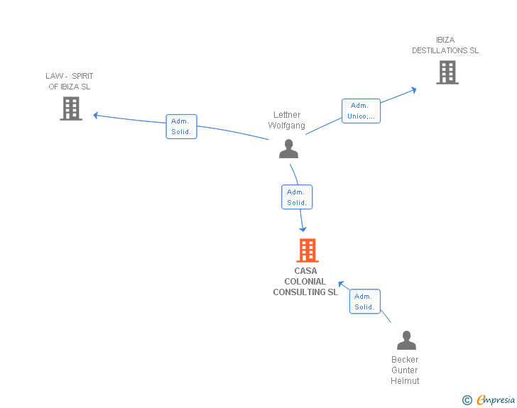 Vinculaciones societarias de CASA COLONIAL CONSULTING SL