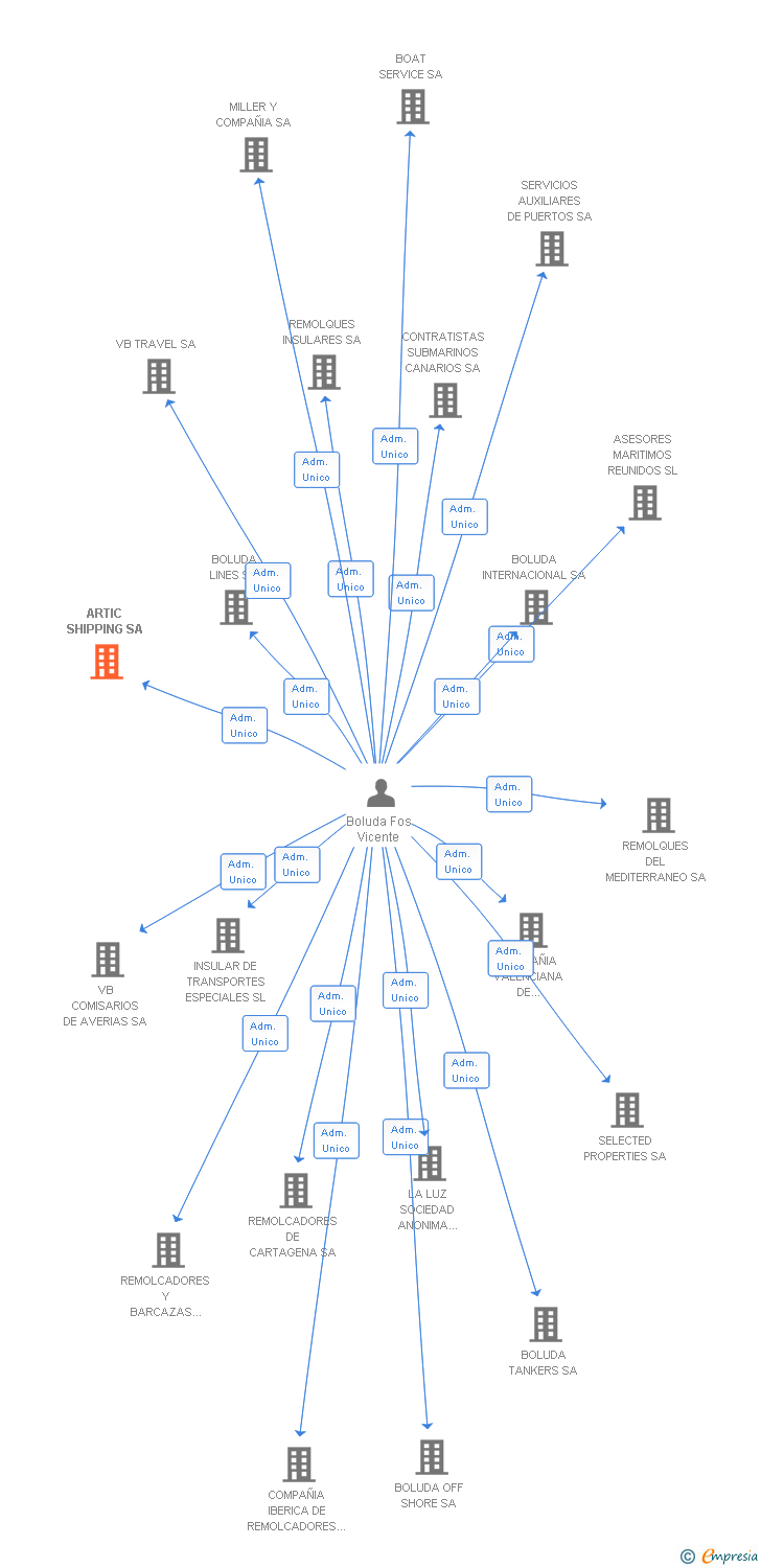 Vinculaciones societarias de ARTIC SHIPPING SA