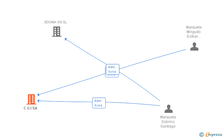 Vinculaciones societarias de C G I SA