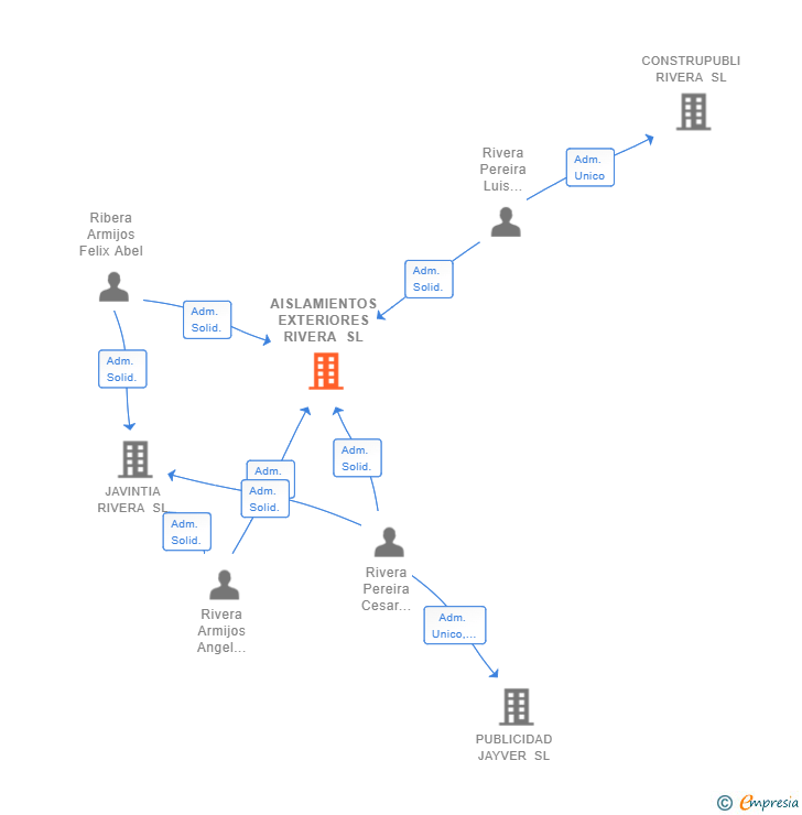 Vinculaciones societarias de AISLAMIENTOS EXTERIORES RIVERA SL